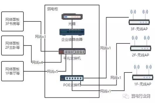 别墅无线网络从搭建到施工详细过程