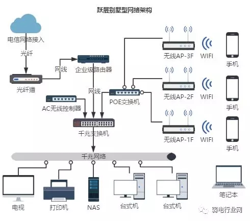 别墅无线网络从搭建到施工详细过程